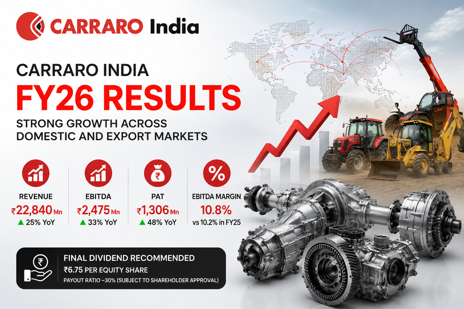 Carraro India FY26 Results: Revenue Jumps 25%, PAT Surges 48% on Export Growth